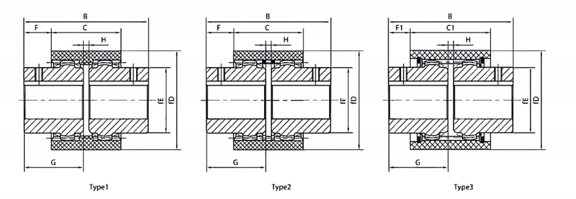   GF Type Coupling   